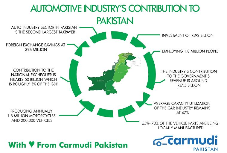 The Automotive Industry’s Contribution to Pakistan