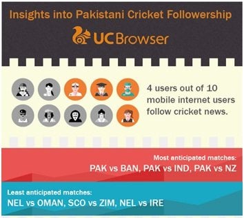 UC Browser report shows how cricket reshapes mobile users behaviors
