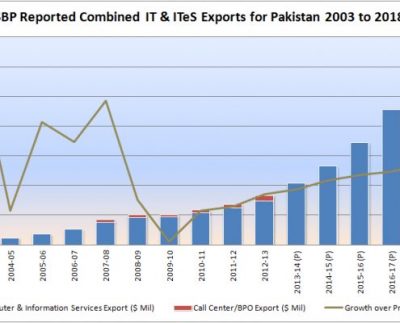 $6 Billion Exports Targeted By Pakistan Till 2020