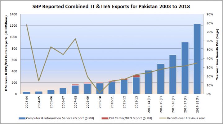 $6 Billion Exports Targeted By Pakistan Till 2020