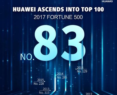 In this year’s Fortune 500 that came out in the evening of July 20th, HUAWEI climbed up the list to the 83rd place from the 129th of last year with revenue