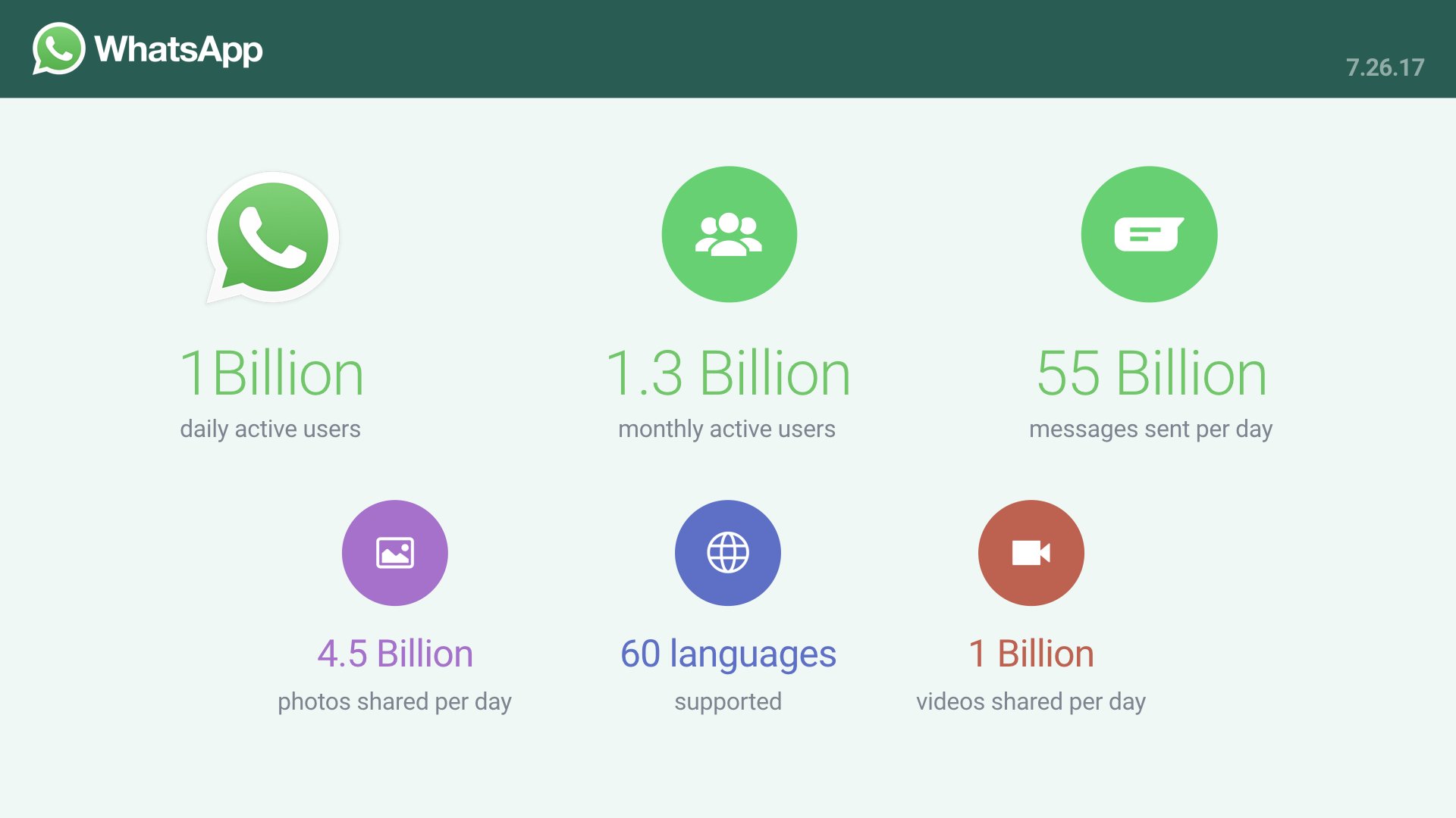 WhatsApp achieved 1 billion Daily Active Users, 55bn sent messages & 4.5bn photographs