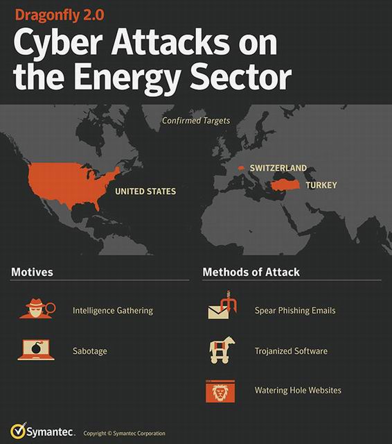 Cyber Attack: Us Energy Sector Under Threat of Compromise.