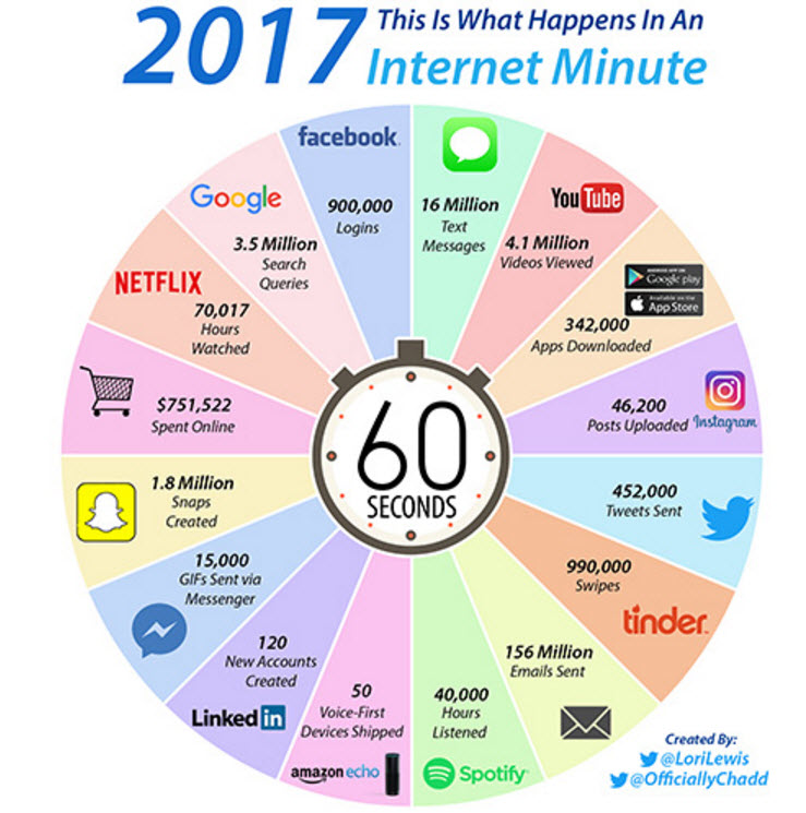 The importance of one online minute What happens in a single minute of internet?