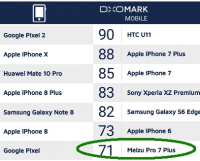 Here is the result of Meizu Pro 7 Plus DxOMark Mobile test