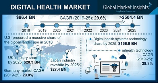 The Global Digital Health Market to reach $504.4 billion by 2025