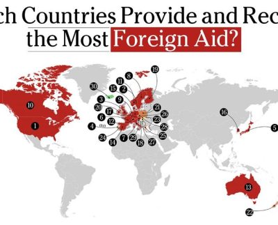 What does countries receive the most foreign aid?
