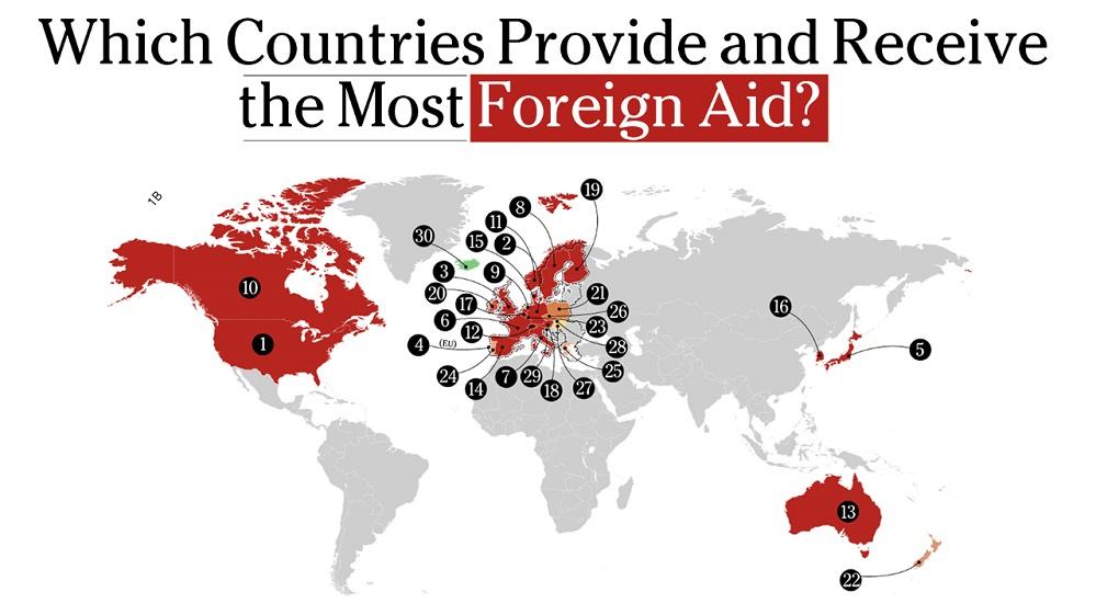 What does countries receive the most foreign aid?